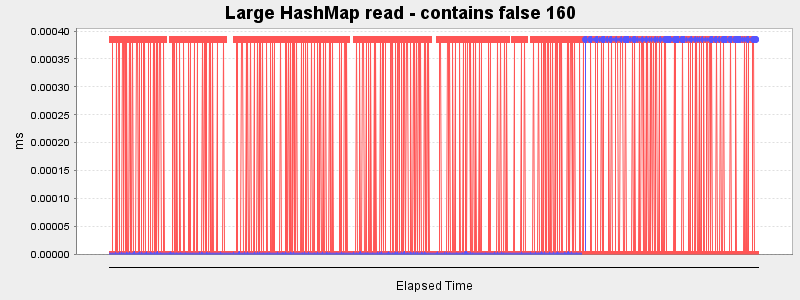 Large HashMap read - contains false 160